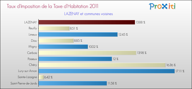 Taux d'imposition de la taxe d'habitation 2011 pour LAZENAY et les communes proches Comparaison des taux d'imposition de la taxe d'habitation 2011 pour LAZENAY et les communes voisines
