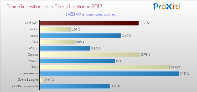 Taux d'imposition de la taxe d'habitation 2012 pour LAZENAY et les communes proches Comparaison des taux d'imposition de la taxe d'habitation 2012 pour LAZENAY et les communes voisines