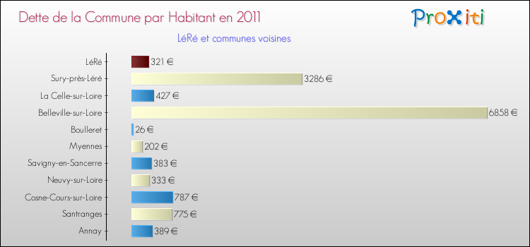Dette par habitant de la commune en 2011 pour LéRé et les communes proches Comparaison de la dette par habitant de la commune en 2011 pour LéRé et les communes voisines
