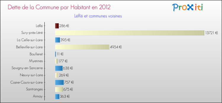 Dette par habitant de la commune en 2012 pour LéRé et les communes proches Comparaison de la dette par habitant de la commune en 2012 pour LéRé et les communes voisines