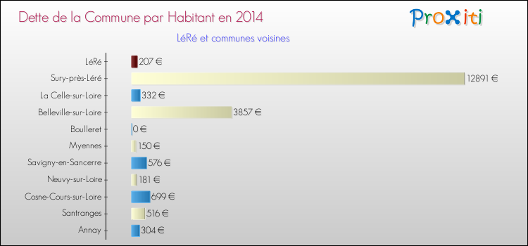 Dette par habitant de la commune en 2014 pour LéRé et les communes proches Comparaison de la dette par habitant de la commune en 2014 pour LéRé et les communes voisines