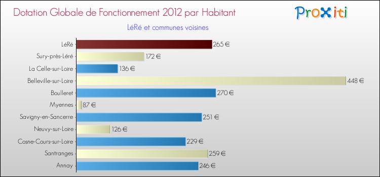 Montant des dotations globales de fonctionnement DGF par Habitant pour LéRé et les communes proches Comparaison des des dotations globales de fonctionnement DGF par habitant pour LéRé et les communes voisines