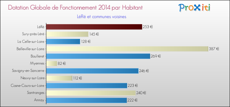 Montant des dotations globales de fonctionnement DGF par Habitant pour LéRé et les communes proches en 2014. Comparaison des des dotations globales de fonctionnement DGF par habitant pour LéRé et les communes voisines en 2014.