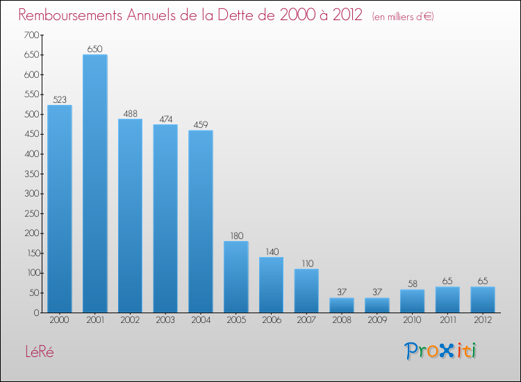 Evolution de l'annuité de la dette pour la commune de LéRé de 2000 à 2012 Annuités de la dette pour LéRé de 2000 à 2012