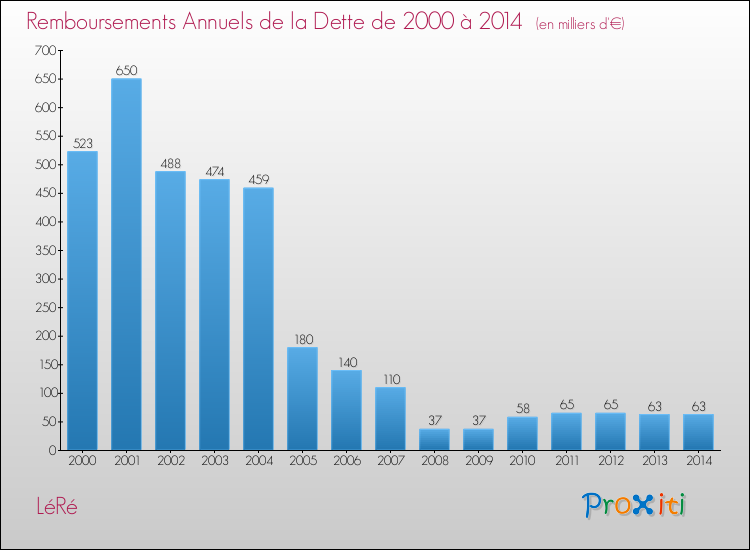 Evolution de l'annuité de la dette pour la commune de LéRé de 2000 à 2014 Annuités de la dette pour LéRé de 2000 à 2014