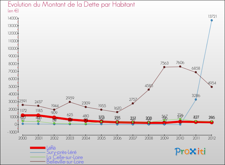 Evolution de la dette par habitant pour la commune de LéRé et les communes proches de 2000 à 2012 Comparaison de la dette par habitant pour LéRé et les communes voisines de 2000 à 2012