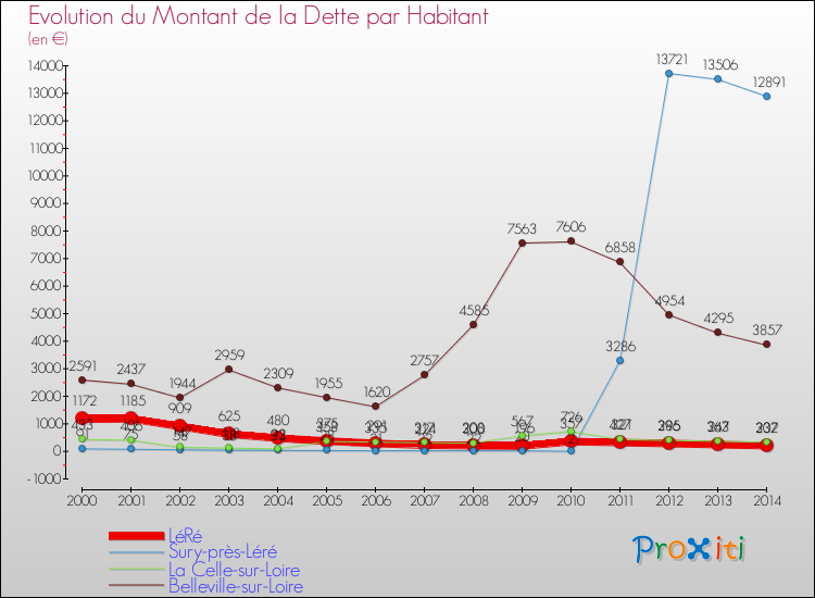 Evolution de la dette par habitant pour la commune de LéRé et les communes proches de 2000 à 2014 Comparaison de la dette par habitant pour LéRé et les communes voisines de 2000 à 2014