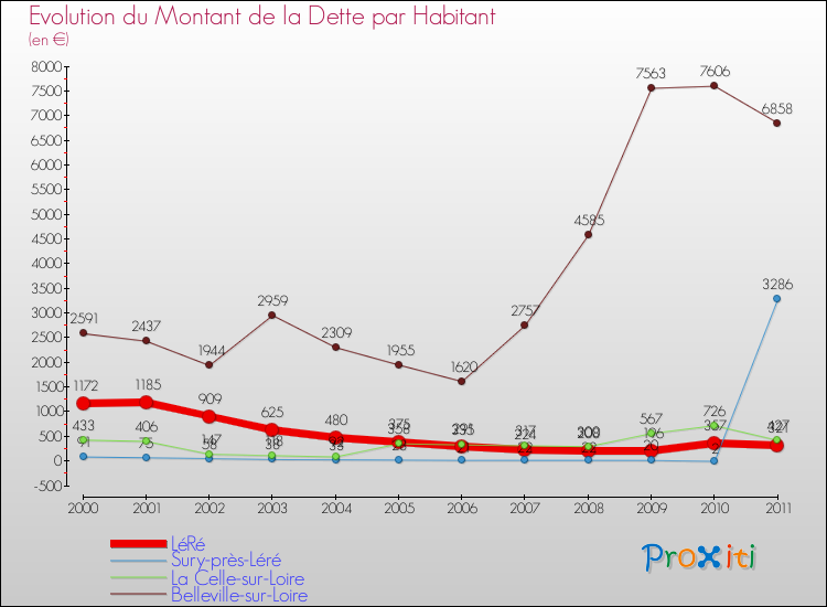 Evolution de la dette par habitant pour la commune de LéRé et les communes proches Comparaison de la dette par habitant pour LéRé et les communes voisines