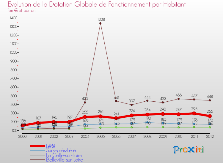 Evolution et montant de la dotation globale de fonctionnement par Habitant pour LéRé et les communes proches Comparaison des dotations globales de fonctionnement par habitant pour LéRé et les communes voisines