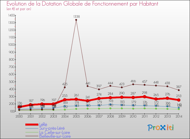Evolution et montant de la dotation globale de fonctionnement par Habitant pour LéRé et les communes proches de 2000 à 2014. Comparaison des dotations globales de fonctionnement par habitant pour LéRé et les communes voisines de 2000 à 2014.