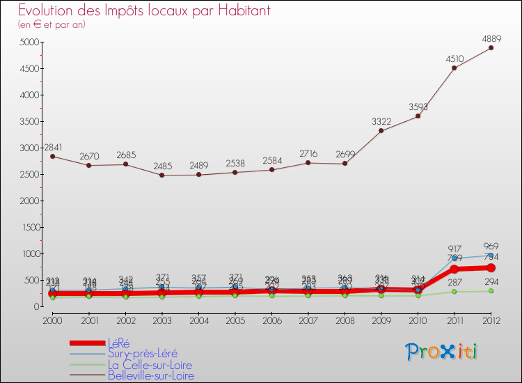 Evolution et montant des impôts locaux par Habitant pour LéRé et les communes proches Comparaison des impôts locaux par habitant pour LéRé et les communes voisines