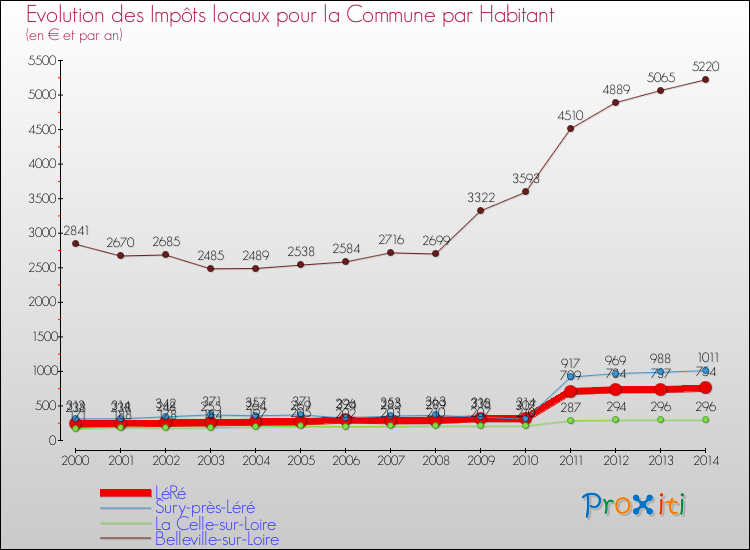 Evolution et montant des impôts locaux par Habitant pour LéRé et les communes proches de 2000 à 2014 Comparaison des impôts locaux par habitant pour LéRé et les communes voisines de 2000 à 2014