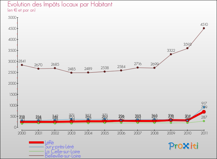 Evolution et montant des impôts locaux par Habitant pour LéRé et les communes proches Comparaison des impôts locaux par habitant pour LéRé et les communes voisines