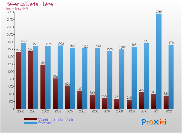 Evolution comparée de la dette et des revenus pour la commune de LéRé de 2000 à 2012 Comparaison de la dette et des revenus pour LéRé de 2000 à 2012