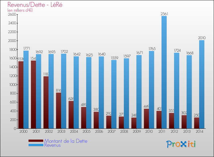 Evolution comparée de la dette et des revenus pour la commune de LéRé de 2000 à 2014 Comparaison de la dette et des revenus pour LéRé de 2000 à 2014