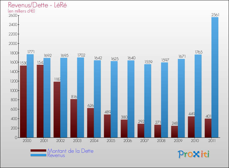 Evolution comparée de la dette et des revenus pour la commune de LéRé de 2000 à 2011 Comparaison de la dette et des revenus pour LéRé de 2000 à 2011