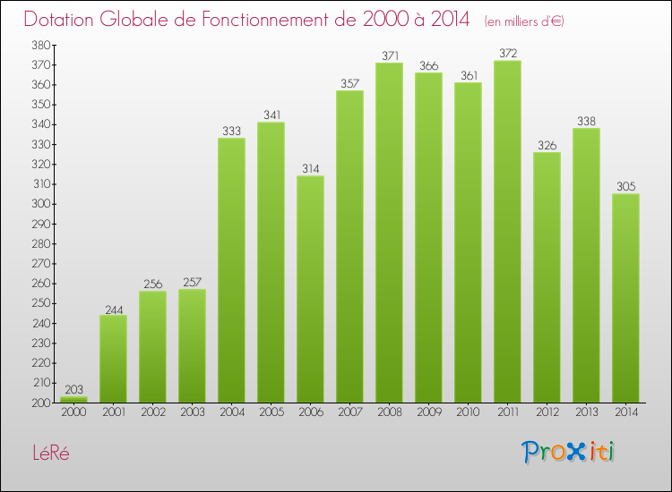 Evolution du montant de la Dotation Globale de Fonctionnement pour la commune de LéRé de 2000 à 2014 Evolution du montant de la Dotation Globale de Fonctionnement pour LéRé de 2000 à 2014
