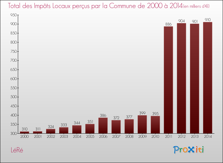 Evolution des Impôts Locaux pour la commune de LéRé de 2000 à 2014 Evolution des Impôts Locaux pour LéRé de 2000 à 2014