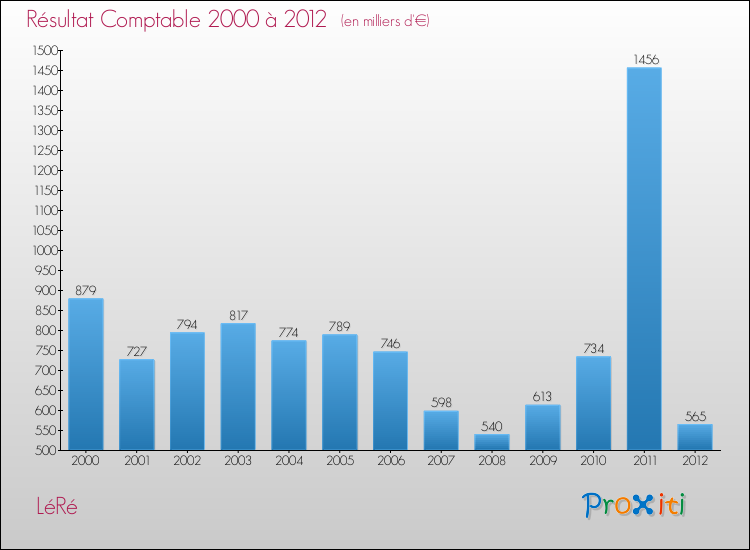 Evolution du résultat comptable pour la commune de LéRé de 2000 à 2012 Evolution du résultat comptable pour LéRé de 2000 à 2012