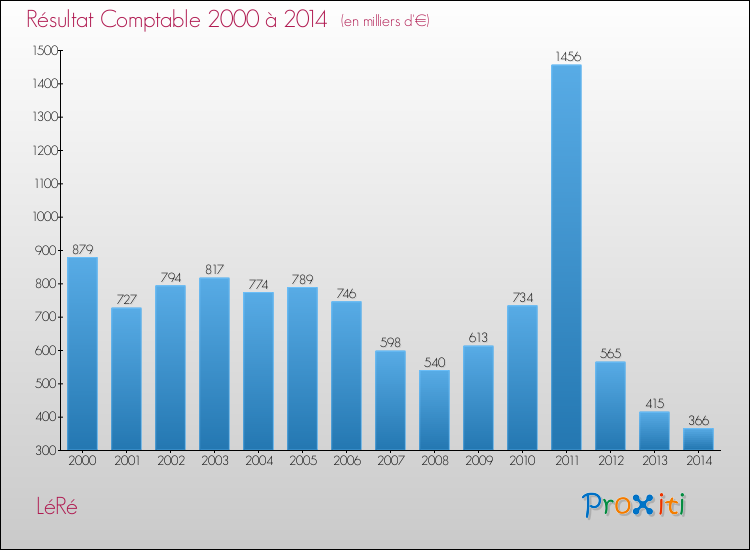 Evolution du résultat comptable pour la commune de LéRé de 2000 à 2014 Evolution du résultat comptable pour LéRé de 2000 à 2014
