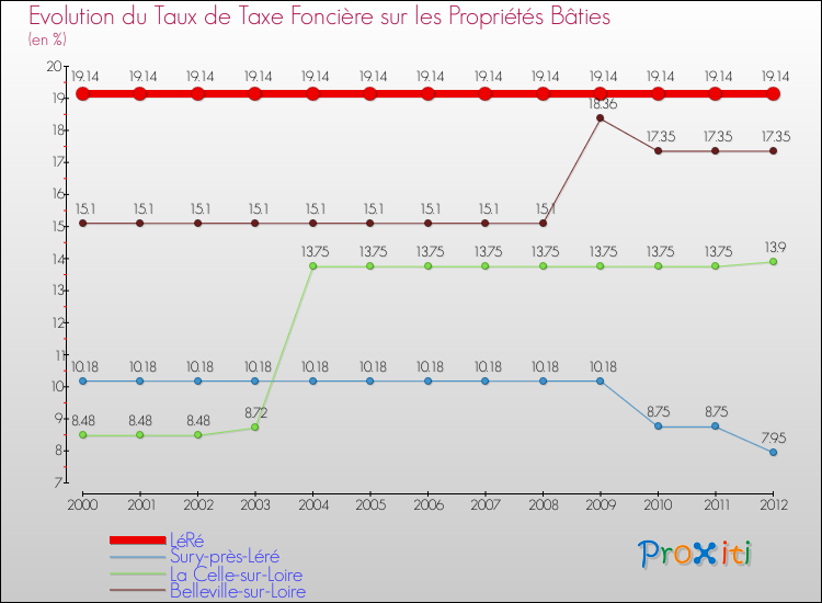 Evolution du taux de la taxe foncière sur le bati pour LéRé et les communes proches de 2000 à 2012 Comparaison des taux de taxe foncière sur le bati pour LéRé et les communes voisines de 2000 à 2012