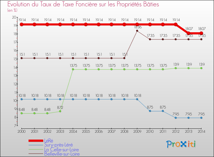 Evolution du taux de la taxe foncière sur le bati pour LéRé et les communes proches de 2000 à 2014 Comparaison des taux de taxe foncière sur le bati pour LéRé et les communes voisines de 2000 à 2014