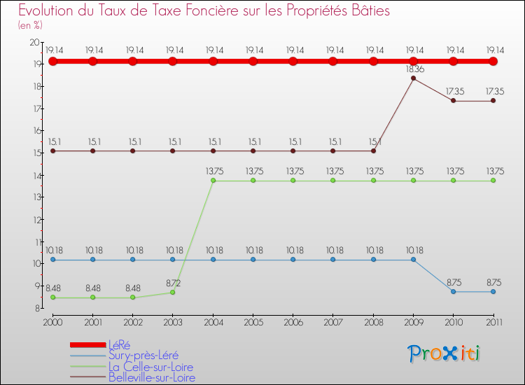 Evolution du taux de la taxe foncière sur le bati pour LéRé et les communes proches Comparaison des taux de taxe foncière sur le bati pour LéRé et les communes voisines