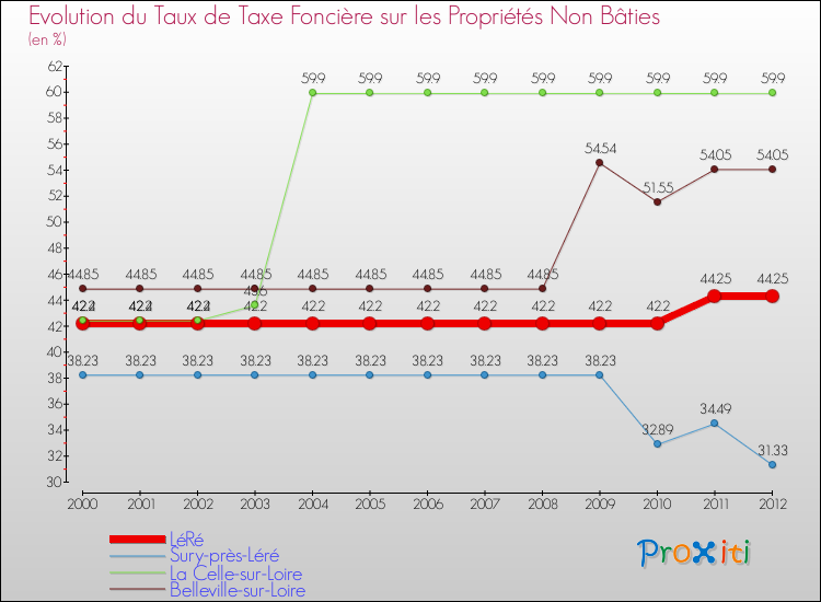 Evolution du taux de la taxe foncière sur les immeubles et terrains non batis pour LéRé et les communes proches de 2000 à 2012 Comparaison des taux de la taxe foncière sur les immeubles et terrains non batis pour LéRé et les communes voisines de 2000 à 2012