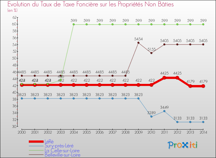 Evolution du taux de la taxe foncière sur les immeubles et terrains non batis pour LéRé et les communes proches de 2000 à 2014 Comparaison des taux de la taxe foncière sur les immeubles et terrains non batis pour LéRé et les communes voisines de 2000 à 2014