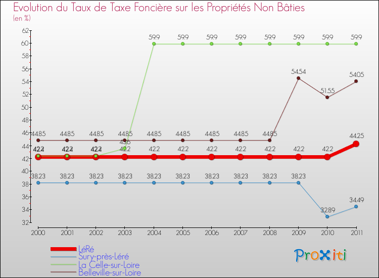 Evolution du taux de la taxe foncière sur les immeubles et terrains non batis pour LéRé et les communes proches Comparaison des taux de la taxe foncière sur les immeubles et terrains non batis pour LéRé et les communes voisines