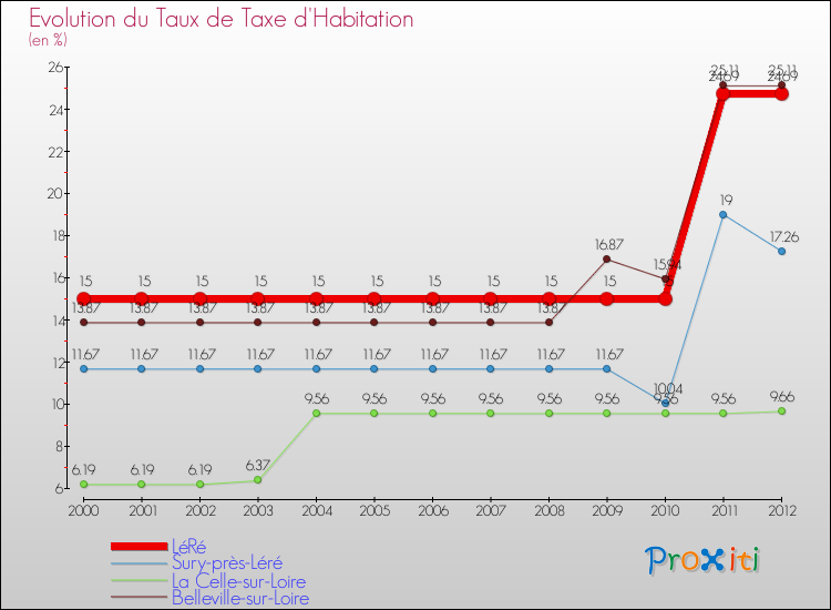 Evolution du taux de la taxe d'habitation pour LéRé et les communes proches Comparaison des taux de la taxe d'habitation pour LéRé et les communes voisines