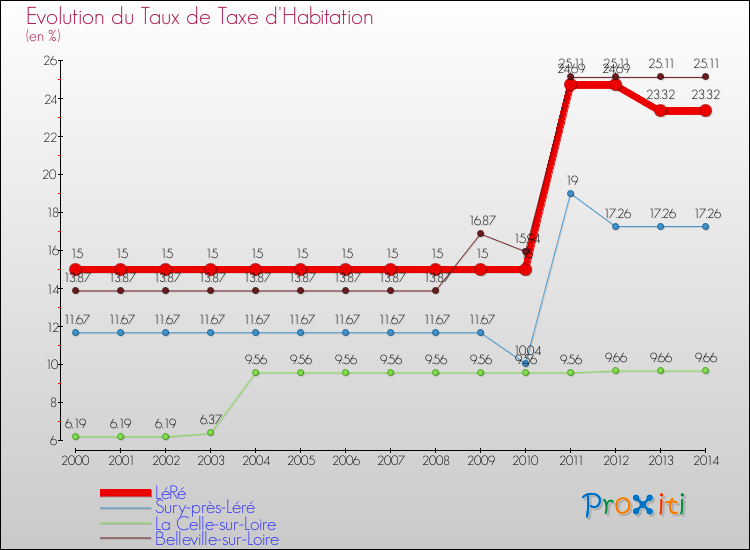 Evolution du taux de la taxe d'habitation pour LéRé et les communes proches de 2000 à 2014 Comparaison des taux de la taxe d'habitation pour LéRé et les communes voisines de 2000 à 2014