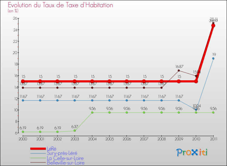 Evolution du taux de la taxe d'habitation pour LéRé et les communes proches Comparaison des taux de la taxe d'habitation pour LéRé et les communes voisines