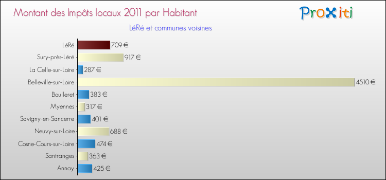 Montant des impôts locaux par Habitant pour LéRé et les communes proches Comparaison des impôts locaux par habitant pour LéRé et les communes voisines