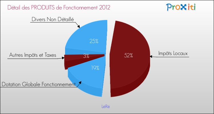 Décomposition du Budget de Fonctionnement 2012 de la commune de LéRé Budget de Fonctionnement 2012 pour la commune de LéRé