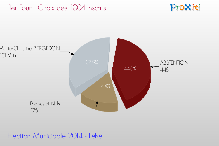 Résultats par rapport aux inscrits au 1er Tour des Elections Municipales 2014 de la commune de LéRé Elections Municipales 2014 - Résultats par rapport aux inscrits au 1er Tour pour la commune de LéRé