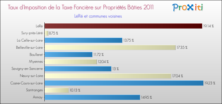 Taux d'imposition de la taxe foncière sur le bati 2011 pour LéRé et les communes proches Comparaison des taux d'imposition de la taxe foncière sur le bati 2011 pour LéRé et les communes voisines