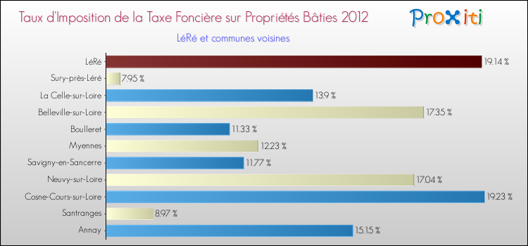 Taux d'imposition de la taxe foncière sur le bati 2012 pour LéRé et les communes proches Comparaison des taux d'imposition de la taxe foncière sur le bati 2012 pour LéRé et les communes voisines
