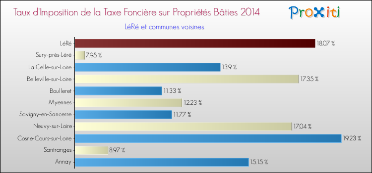 Taux d'imposition de la taxe foncière sur le bati 2014 pour LéRé et les communes proches Comparaison des taux d'imposition de la taxe foncière sur le bati 2014 pour LéRé et les communes voisines