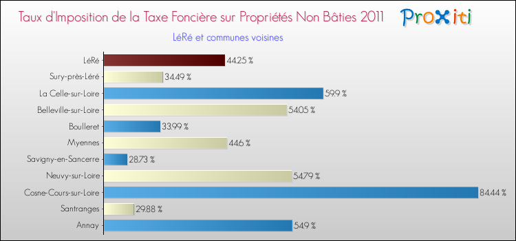Taux d'imposition de la taxe foncière sur les immeubles et terrains non batis 2011 pour LéRé et les communes proches Comparaison des taux d'imposition de la taxe foncière sur les immeubles et terrains non batis 2011 pour LéRé et les communes voisines