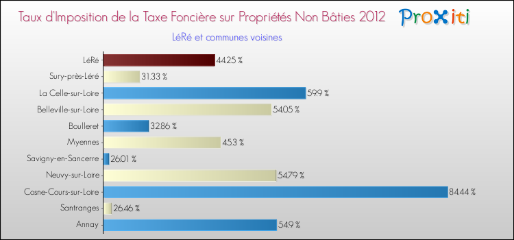 Taux d'imposition de la taxe foncière sur les immeubles et terrains non batis 2012 pour LéRé et les communes proches Comparaison des taux d'imposition de la taxe foncière sur les immeubles et terrains non batis 2012 pour LéRé et les communes voisines