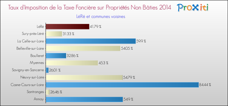 Taux d'imposition de la taxe foncière sur les immeubles et terrains non batis 2014 pour LéRé et les communes proches Comparaison des taux d'imposition de la taxe foncière sur les immeubles et terrains non batis 2014 pour LéRé et les communes voisines