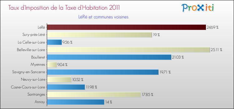 Taux d'imposition de la taxe d'habitation 2011 pour LéRé et les communes proches Comparaison des taux d'imposition de la taxe d'habitation 2011 pour LéRé et les communes voisines