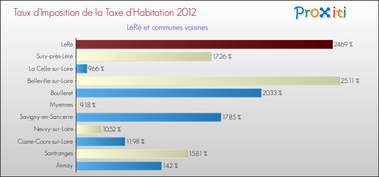 Taux d'imposition de la taxe d'habitation 2012 pour LéRé et les communes proches Comparaison des taux d'imposition de la taxe d'habitation 2012 pour LéRé et les communes voisines