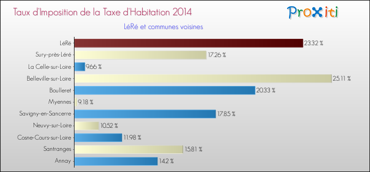 Taux d'imposition de la taxe d'habitation 2014 pour LéRé et les communes proches Comparaison des taux d'imposition de la taxe d'habitation 2014 pour LéRé et les communes voisines
