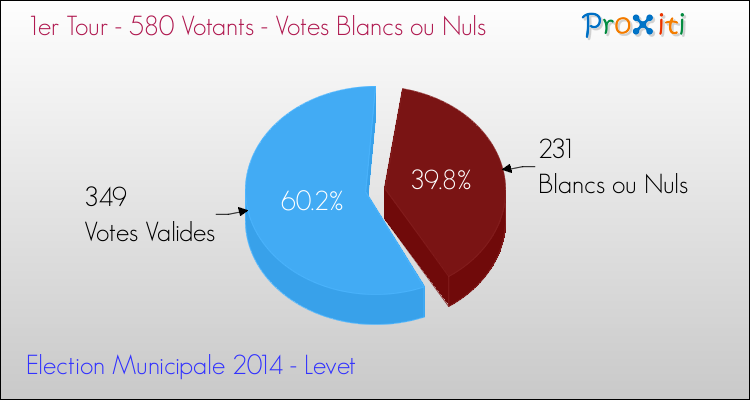 Votes blancs ou nuls au 1er Tour des Elections Municipales 2014 de la commune de Levet Elections Municipales 2014 - Votes blancs ou nuls au 1er Tour pour la commune de Levet