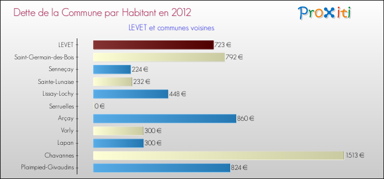 Dette par habitant de la commune en 2012 pour LEVET et les communes proches Comparaison de la dette par habitant de la commune en 2012 pour LEVET et les communes voisines