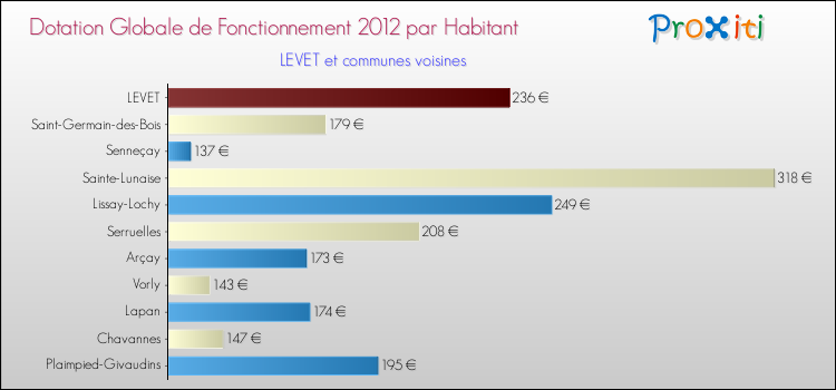Montant des dotations globales de fonctionnement DGF par Habitant pour LEVET et les communes proches Comparaison des des dotations globales de fonctionnement DGF par habitant pour LEVET et les communes voisines
