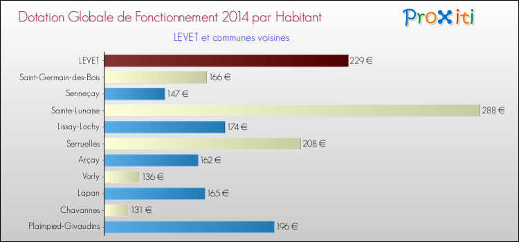 Montant des dotations globales de fonctionnement DGF par Habitant pour LEVET et les communes proches en 2014. Comparaison des des dotations globales de fonctionnement DGF par habitant pour LEVET et les communes voisines en 2014.