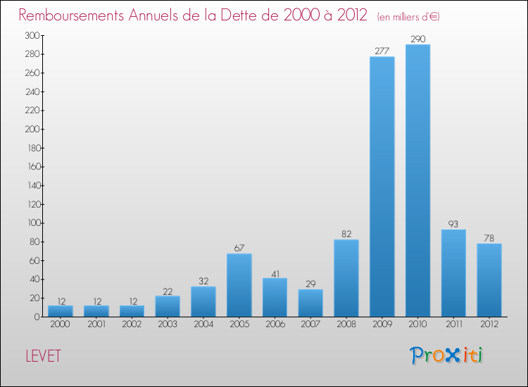 Evolution de l'annuité de la dette pour la commune de LEVET de 2000 à 2012 Annuités de la dette pour LEVET de 2000 à 2012